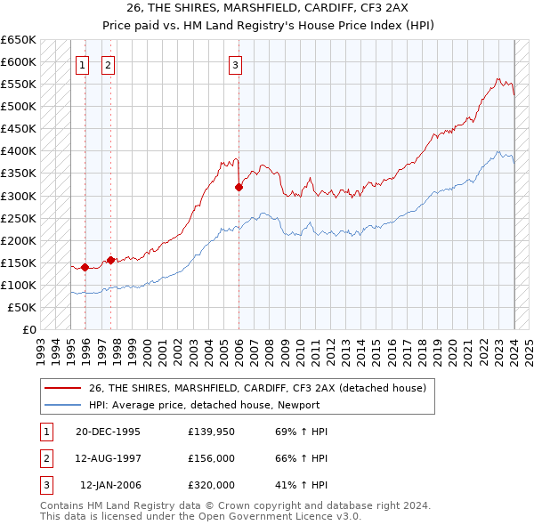 26, THE SHIRES, MARSHFIELD, CARDIFF, CF3 2AX: Price paid vs HM Land Registry's House Price Index