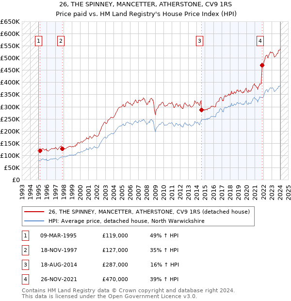 26, THE SPINNEY, MANCETTER, ATHERSTONE, CV9 1RS: Price paid vs HM Land Registry's House Price Index