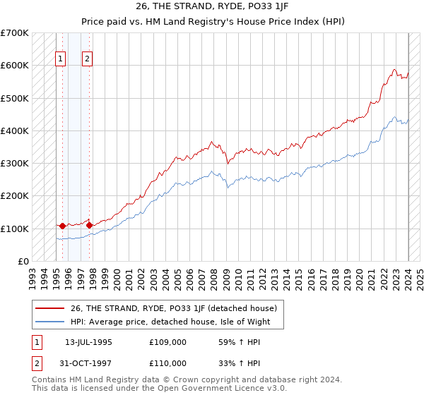 26, THE STRAND, RYDE, PO33 1JF: Price paid vs HM Land Registry's House Price Index