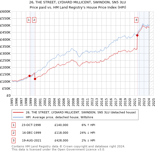 26, THE STREET, LYDIARD MILLICENT, SWINDON, SN5 3LU: Price paid vs HM Land Registry's House Price Index