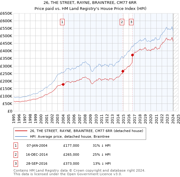 26, THE STREET, RAYNE, BRAINTREE, CM77 6RR: Price paid vs HM Land Registry's House Price Index