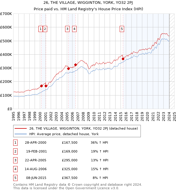 26, THE VILLAGE, WIGGINTON, YORK, YO32 2PJ: Price paid vs HM Land Registry's House Price Index