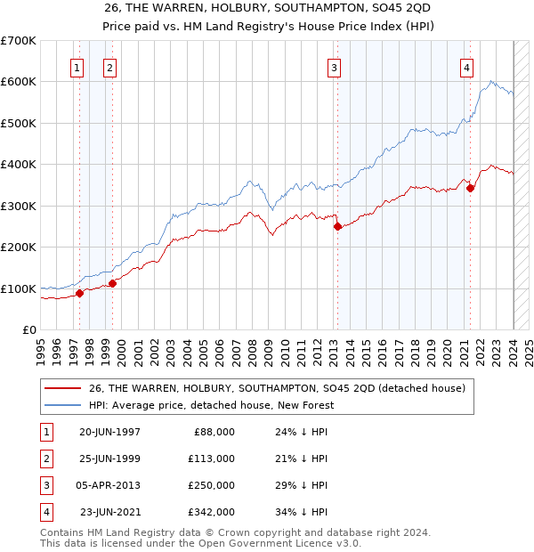 26, THE WARREN, HOLBURY, SOUTHAMPTON, SO45 2QD: Price paid vs HM Land Registry's House Price Index