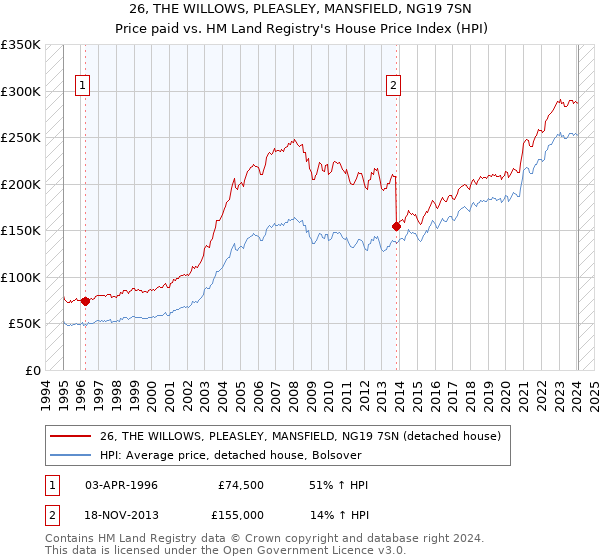 26, THE WILLOWS, PLEASLEY, MANSFIELD, NG19 7SN: Price paid vs HM Land Registry's House Price Index