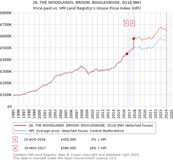 26, THE WOODLANDS, BROOM, BIGGLESWADE, SG18 9NH: Price paid vs HM Land Registry's House Price Index