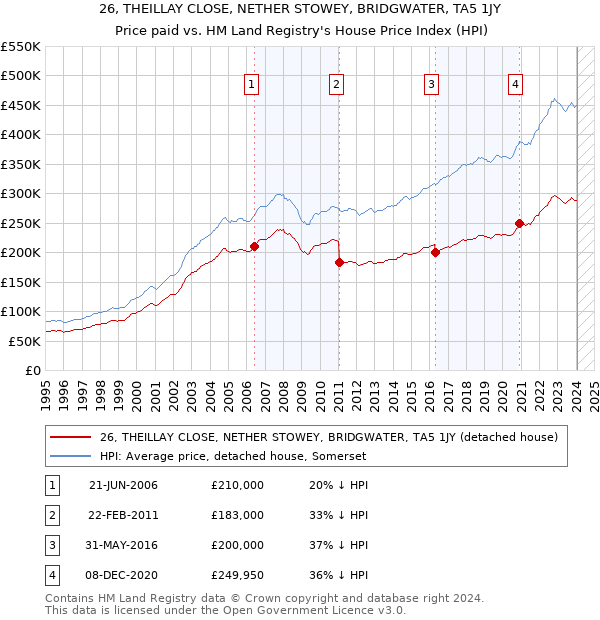 26, THEILLAY CLOSE, NETHER STOWEY, BRIDGWATER, TA5 1JY: Price paid vs HM Land Registry's House Price Index