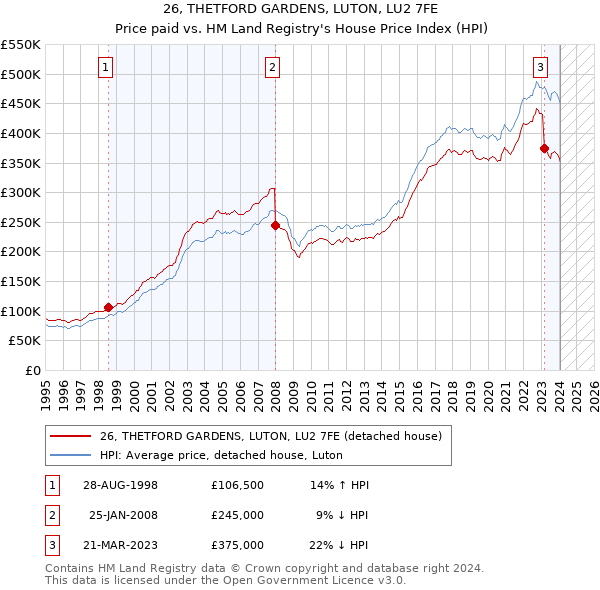 26, THETFORD GARDENS, LUTON, LU2 7FE: Price paid vs HM Land Registry's House Price Index