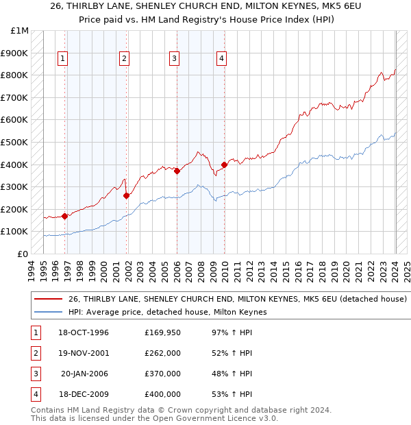 26, THIRLBY LANE, SHENLEY CHURCH END, MILTON KEYNES, MK5 6EU: Price paid vs HM Land Registry's House Price Index