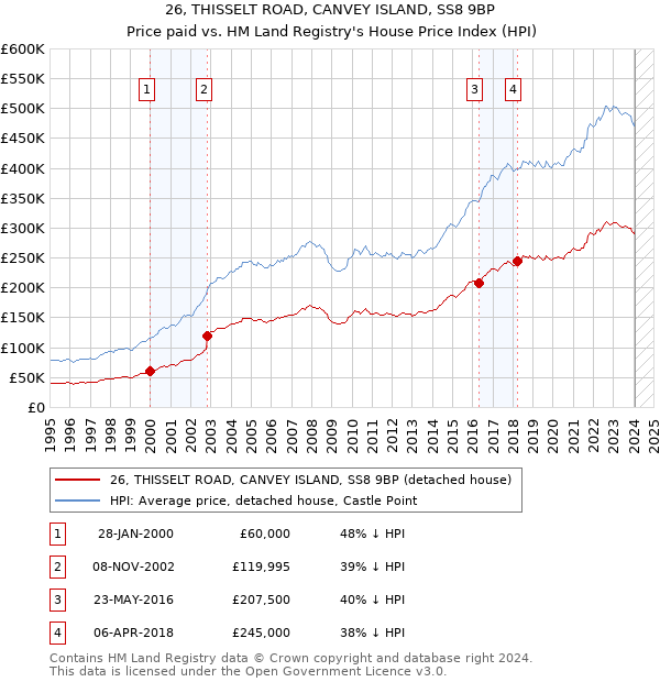 26, THISSELT ROAD, CANVEY ISLAND, SS8 9BP: Price paid vs HM Land Registry's House Price Index