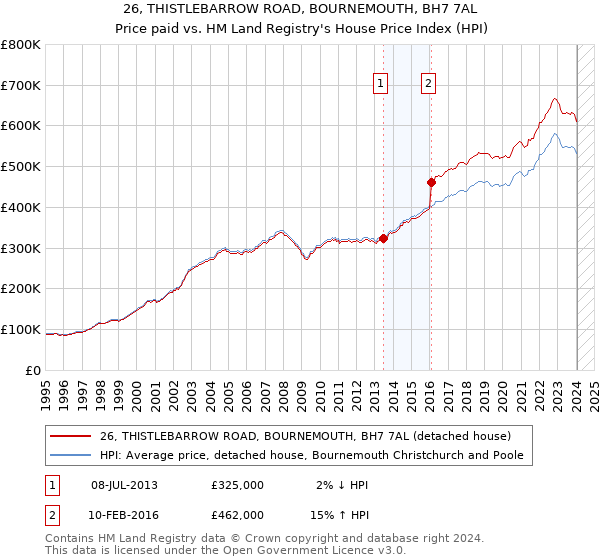 26, THISTLEBARROW ROAD, BOURNEMOUTH, BH7 7AL: Price paid vs HM Land Registry's House Price Index