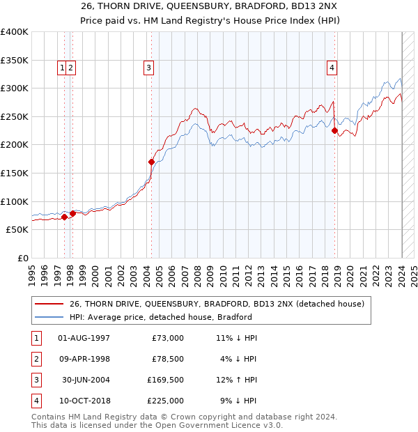 26, THORN DRIVE, QUEENSBURY, BRADFORD, BD13 2NX: Price paid vs HM Land Registry's House Price Index