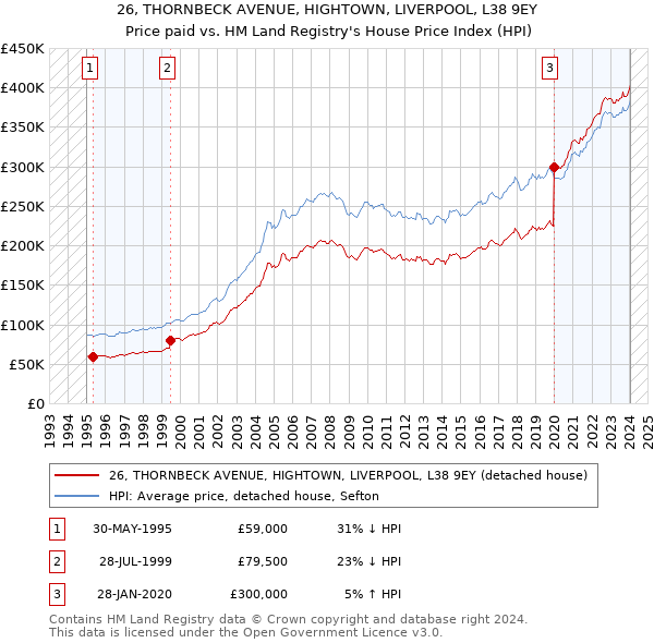 26, THORNBECK AVENUE, HIGHTOWN, LIVERPOOL, L38 9EY: Price paid vs HM Land Registry's House Price Index