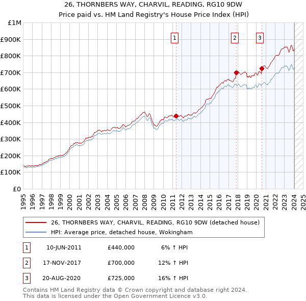 26, THORNBERS WAY, CHARVIL, READING, RG10 9DW: Price paid vs HM Land Registry's House Price Index