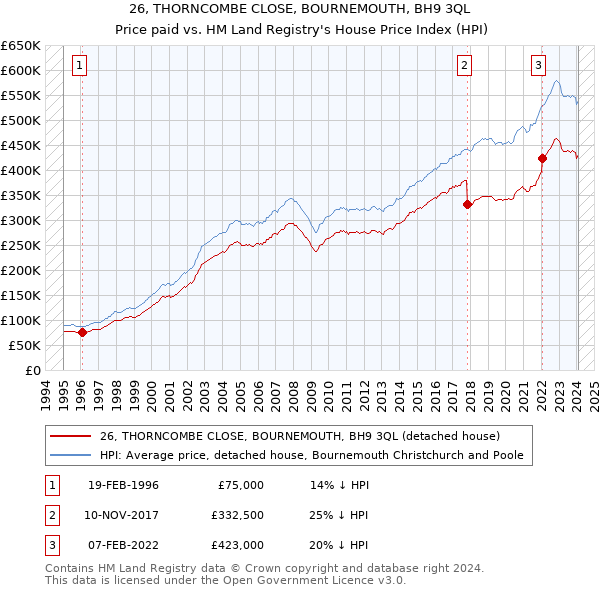 26, THORNCOMBE CLOSE, BOURNEMOUTH, BH9 3QL: Price paid vs HM Land Registry's House Price Index