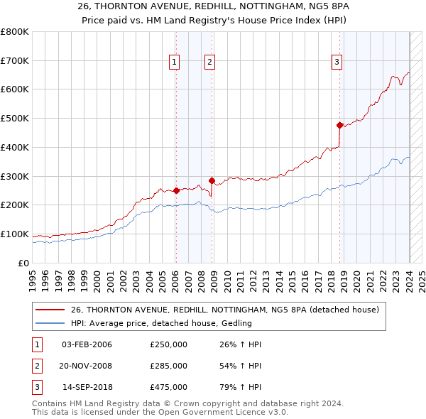 26, THORNTON AVENUE, REDHILL, NOTTINGHAM, NG5 8PA: Price paid vs HM Land Registry's House Price Index