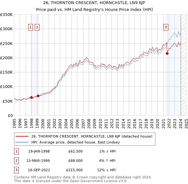26, THORNTON CRESCENT, HORNCASTLE, LN9 6JP: Price paid vs HM Land Registry's House Price Index