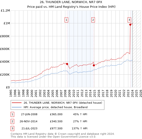 26, THUNDER LANE, NORWICH, NR7 0PX: Price paid vs HM Land Registry's House Price Index