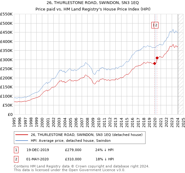 26, THURLESTONE ROAD, SWINDON, SN3 1EQ: Price paid vs HM Land Registry's House Price Index