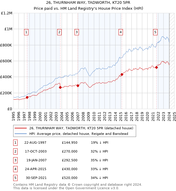 26, THURNHAM WAY, TADWORTH, KT20 5PR: Price paid vs HM Land Registry's House Price Index
