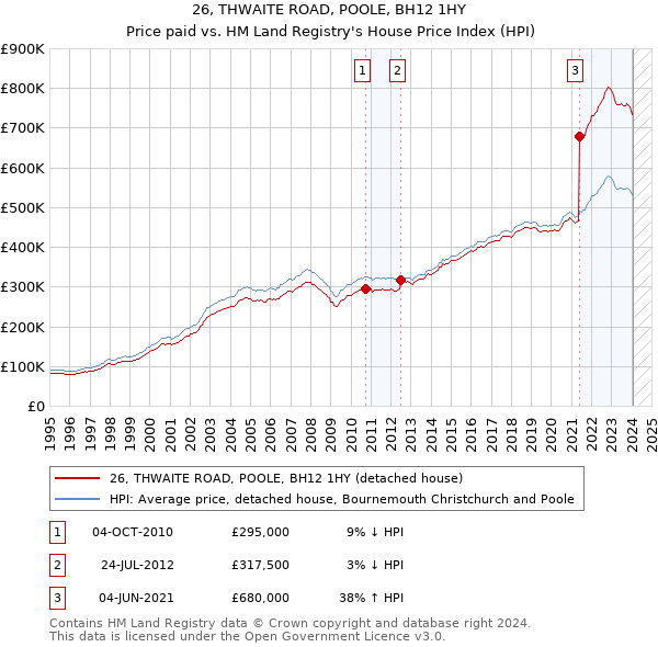 26, THWAITE ROAD, POOLE, BH12 1HY: Price paid vs HM Land Registry's House Price Index