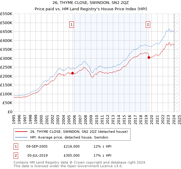 26, THYME CLOSE, SWINDON, SN2 2QZ: Price paid vs HM Land Registry's House Price Index