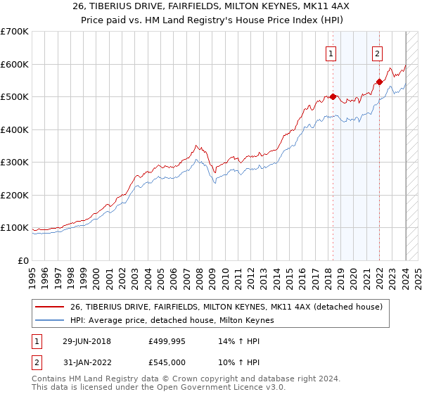 26, TIBERIUS DRIVE, FAIRFIELDS, MILTON KEYNES, MK11 4AX: Price paid vs HM Land Registry's House Price Index