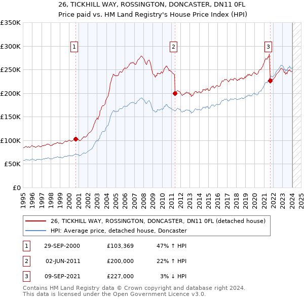 26, TICKHILL WAY, ROSSINGTON, DONCASTER, DN11 0FL: Price paid vs HM Land Registry's House Price Index