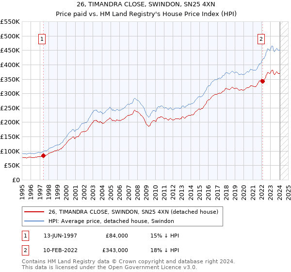 26, TIMANDRA CLOSE, SWINDON, SN25 4XN: Price paid vs HM Land Registry's House Price Index