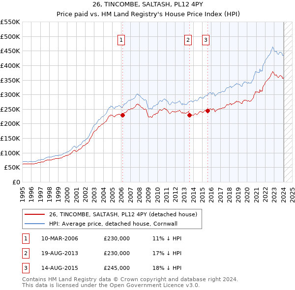 26, TINCOMBE, SALTASH, PL12 4PY: Price paid vs HM Land Registry's House Price Index
