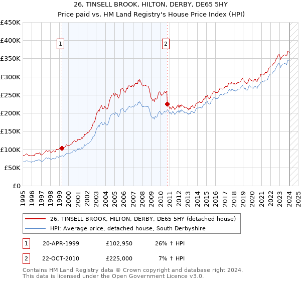 26, TINSELL BROOK, HILTON, DERBY, DE65 5HY: Price paid vs HM Land Registry's House Price Index