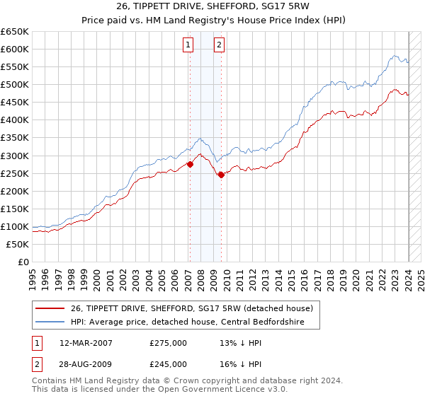 26, TIPPETT DRIVE, SHEFFORD, SG17 5RW: Price paid vs HM Land Registry's House Price Index