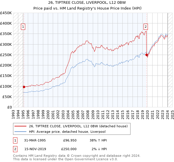 26, TIPTREE CLOSE, LIVERPOOL, L12 0BW: Price paid vs HM Land Registry's House Price Index