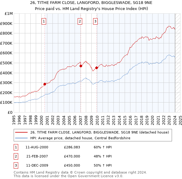 26, TITHE FARM CLOSE, LANGFORD, BIGGLESWADE, SG18 9NE: Price paid vs HM Land Registry's House Price Index