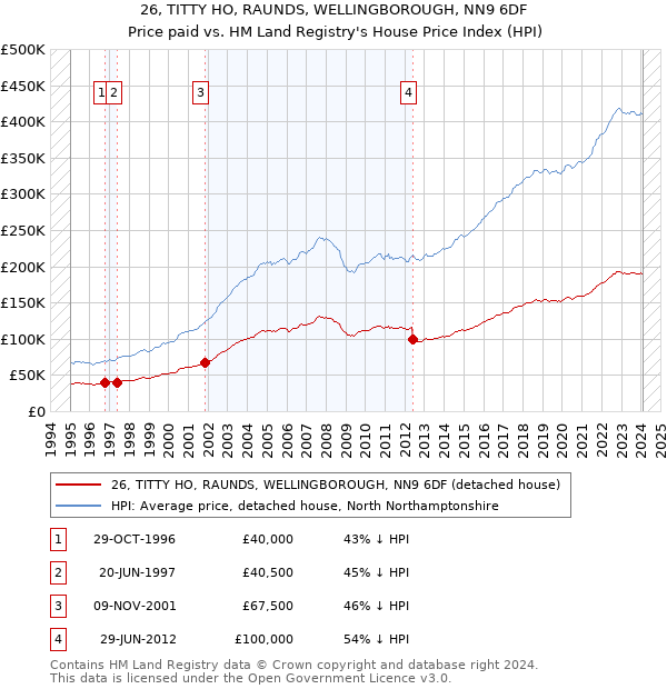 26, TITTY HO, RAUNDS, WELLINGBOROUGH, NN9 6DF: Price paid vs HM Land Registry's House Price Index