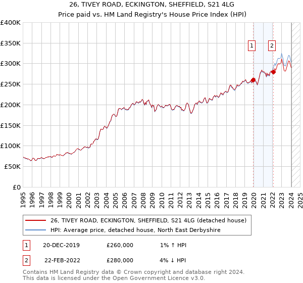 26, TIVEY ROAD, ECKINGTON, SHEFFIELD, S21 4LG: Price paid vs HM Land Registry's House Price Index
