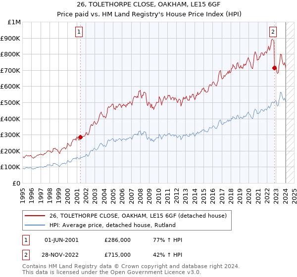 26, TOLETHORPE CLOSE, OAKHAM, LE15 6GF: Price paid vs HM Land Registry's House Price Index