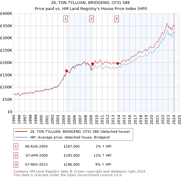 26, TON TYLLUAN, BRIDGEND, CF31 5BE: Price paid vs HM Land Registry's House Price Index