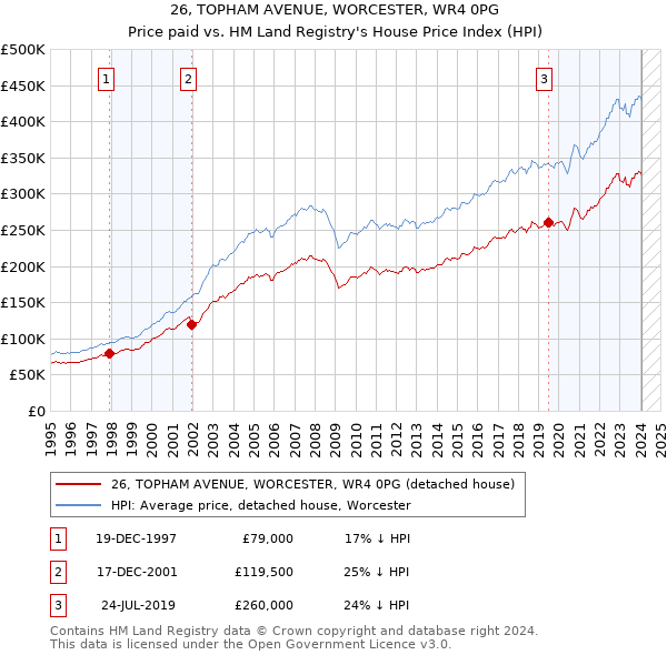 26, TOPHAM AVENUE, WORCESTER, WR4 0PG: Price paid vs HM Land Registry's House Price Index