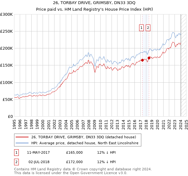 26, TORBAY DRIVE, GRIMSBY, DN33 3DQ: Price paid vs HM Land Registry's House Price Index