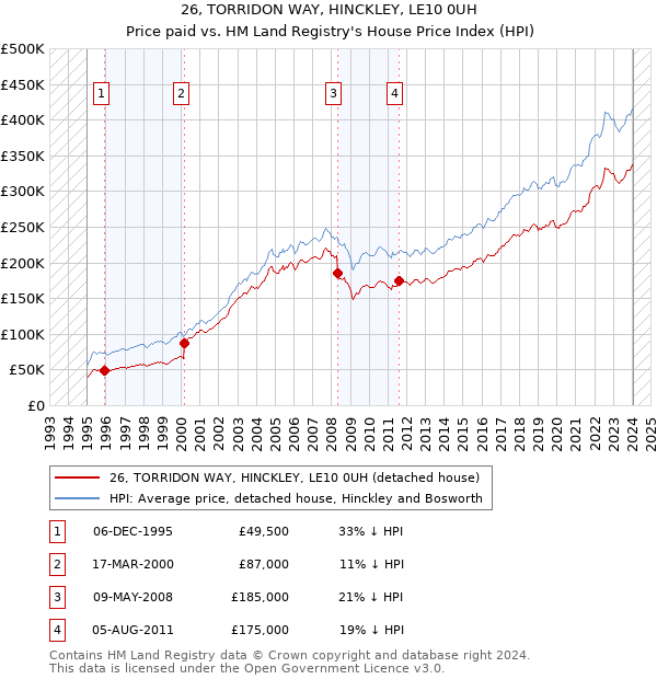 26, TORRIDON WAY, HINCKLEY, LE10 0UH: Price paid vs HM Land Registry's House Price Index