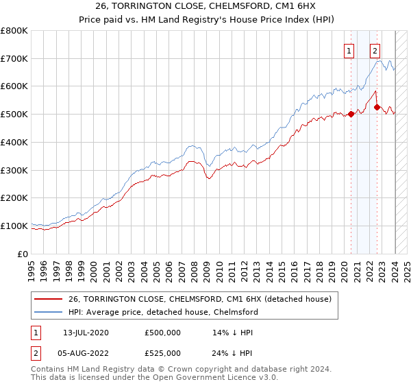 26, TORRINGTON CLOSE, CHELMSFORD, CM1 6HX: Price paid vs HM Land Registry's House Price Index