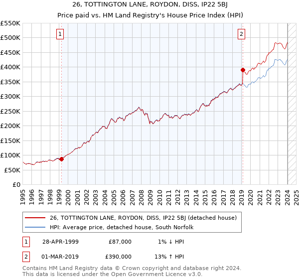 26, TOTTINGTON LANE, ROYDON, DISS, IP22 5BJ: Price paid vs HM Land Registry's House Price Index