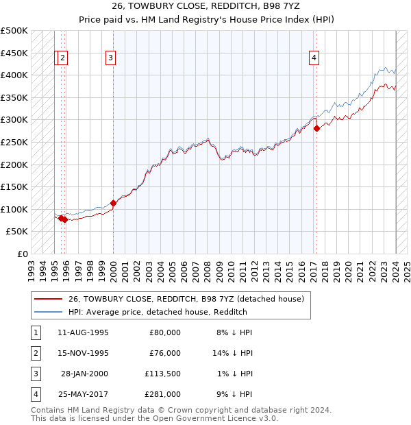 26, TOWBURY CLOSE, REDDITCH, B98 7YZ: Price paid vs HM Land Registry's House Price Index