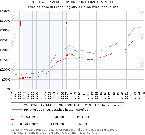 26, TOWER AVENUE, UPTON, PONTEFRACT, WF9 1EE: Price paid vs HM Land Registry's House Price Index