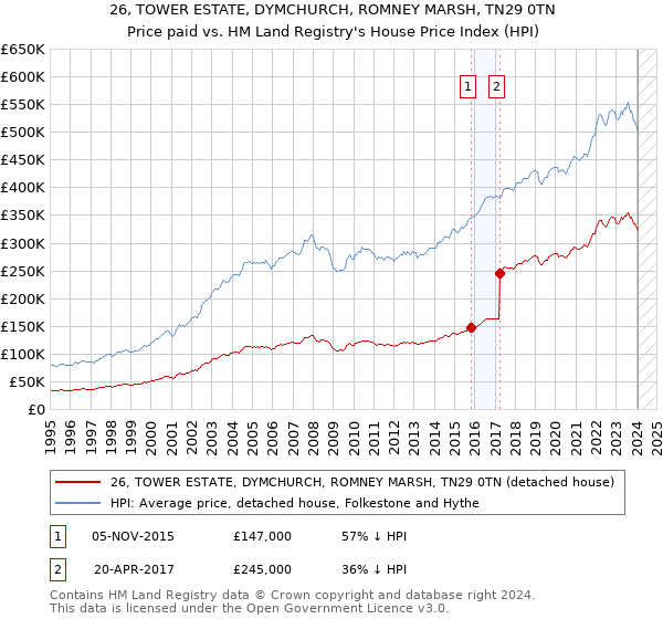 26, TOWER ESTATE, DYMCHURCH, ROMNEY MARSH, TN29 0TN: Price paid vs HM Land Registry's House Price Index