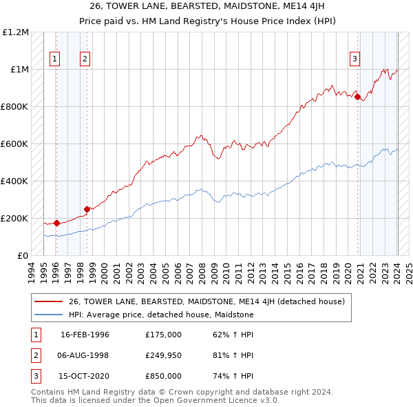 26, TOWER LANE, BEARSTED, MAIDSTONE, ME14 4JH: Price paid vs HM Land Registry's House Price Index
