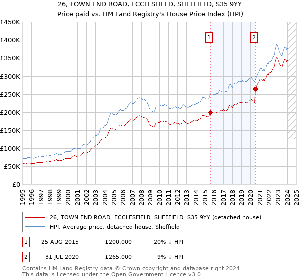 26, TOWN END ROAD, ECCLESFIELD, SHEFFIELD, S35 9YY: Price paid vs HM Land Registry's House Price Index