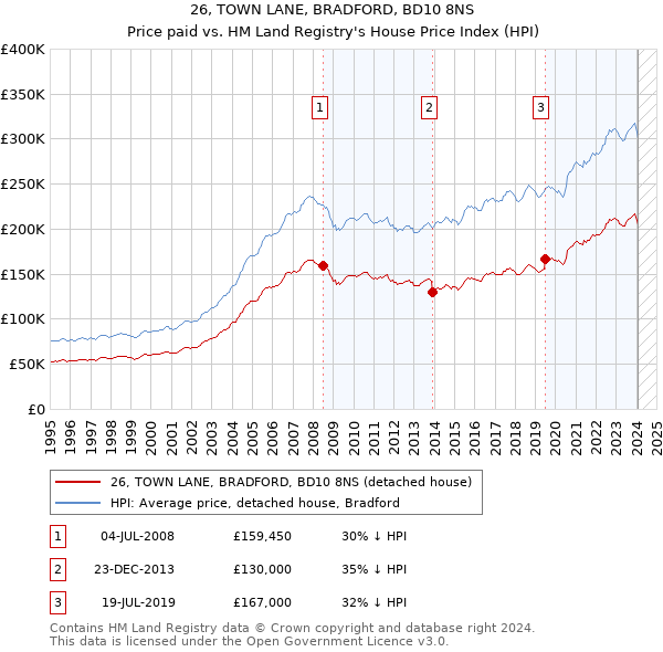 26, TOWN LANE, BRADFORD, BD10 8NS: Price paid vs HM Land Registry's House Price Index