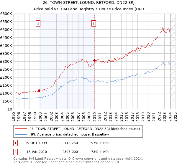 26, TOWN STREET, LOUND, RETFORD, DN22 8RJ: Price paid vs HM Land Registry's House Price Index