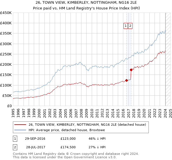 26, TOWN VIEW, KIMBERLEY, NOTTINGHAM, NG16 2LE: Price paid vs HM Land Registry's House Price Index